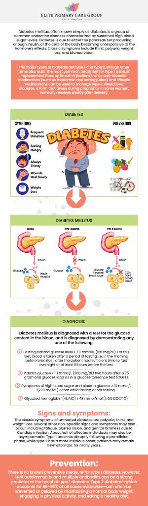 Diabetes is a chronic condition that affects how your body processes blood sugar. Symptoms can include excessive thirst, frequent urination, unexplained weight loss, and blurred vision. If left unmanaged, it can lead to serious complications such as heart disease, kidney damage, and neuropathy. At Elite Primary Care Group, Dr. Fahima Azizi MD and the team offer comprehensive diabetes management to help you maintain optimal blood sugar levels and prevent these complications. For more information, contact us or schedule an appointment online. We are conveniently located at 801 Toll House Avenue, Suite E1, Frederick MD 21701. Diabetes is a chronic condition that affects how your body processes blood sugar. Symptoms can include excessive thirst, frequent urination, unexplained weight loss, and blurred vision. If left unmanaged, it can lead to serious complications such as heart disease, kidney damage, and neuropathy. At Elite Primary Care Group, Dr. Fahima Azizi MD and the team offer comprehensive diabetes management to help you maintain optimal blood sugar levels and prevent these complications. For more information, contact us or schedule an appointment online. We are conveniently located at 801 Toll House Avenue, Suite E1, Frederick MD 21701.