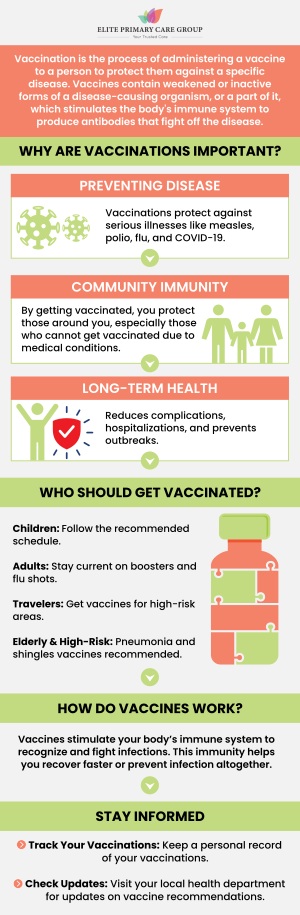 If you are looking to protect yourself from preventable diseases, vaccinations are an essential step in maintaining your health. Vaccines help prevent serious conditions like the flu, measles, and pneumonia, reducing the risk of complications. At Elite Primary Care Group, Dr. Fahima Azizi MD and the team offer personalized vaccination plans to ensure you stay protected. For more information, contact us or schedule an appointment online. We are conveniently located at 801 Toll House Avenue, Suite E1, Frederick MD 21701. If you are looking to protect yourself from preventable diseases, vaccinations are an essential step in maintaining your health. Vaccines help prevent serious conditions like the flu, measles, and pneumonia, reducing the risk of complications. At Elite Primary Care Group, Dr. Fahima Azizi MD and the team offer personalized vaccination plans to ensure you stay protected. For more information, contact us or schedule an appointment online. We are conveniently located at 801 Toll House Avenue, Suite E1, Frederick MD 21701.