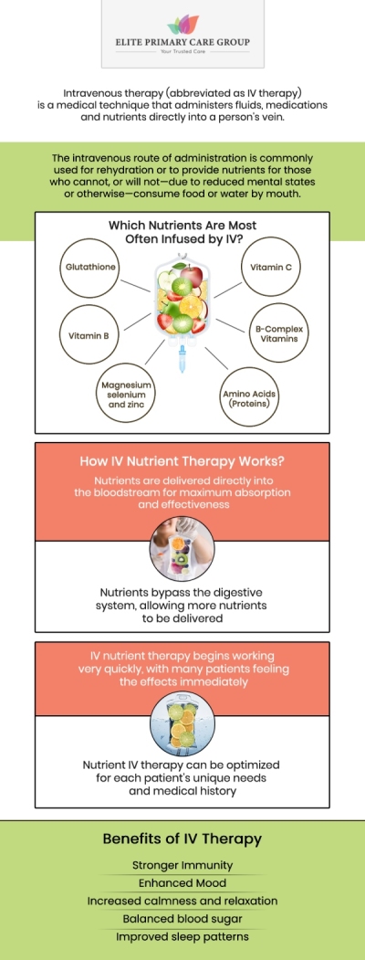 IV therapy is a highly effective treatment for replenishing essential fluids, electrolytes, and nutrients, making it ideal for hydration, boosting energy levels, and supporting immune function. Whether you're recovering from illness, stress, or dehydration, Elite Primary Care Group offers personalized IV therapy services tailored to meet your health needs. Our experienced team, led by Dr. Fahima Azizi, MD and Dr. Rita Kapoor, MD is dedicated to providing safe and efficient treatments to help you feel your best. For more information, contact us or schedule an appointment online. We are conveniently located at 801 Toll House Avenue, Suite E1, Frederick MD 21701.