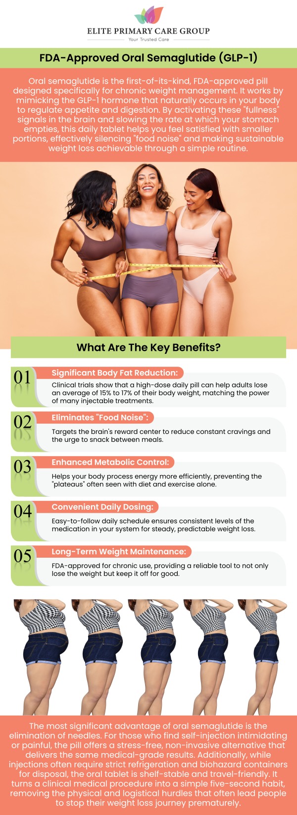 The FDA’s approval of oral semaglutide marks a major step forward in obesity medicine, bringing the proven weight loss benefits of GLP-1 therapy to a convenient daily tablet. This needle-free option uses advanced absorption technology to deliver results comparable to injectable treatments, making it an ideal choice for patients who prefer to avoid shots or need a more travel-friendly routine. At Elite Primary Care Group in Frederick, MD, Dr. Fahima Azizi and Dr. Rita Kapoor offer personalized oral semaglutide weight loss plans to help patients take the next step toward healthier, long-term progress. For more information, contact us today or schedule an appointment online. We are conveniently located at 801 Toll House Avenue, Suite E1, Frederick MD 21701.