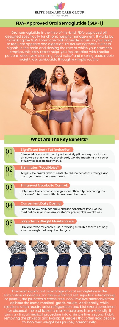 The FDA’s approval of oral semaglutide marks a major step forward in obesity medicine, bringing the proven weight loss benefits of GLP-1 therapy to a convenient daily tablet. This needle-free option uses advanced absorption technology to deliver results comparable to injectable treatments, making it an ideal choice for patients who prefer to avoid shots or need a more travel-friendly routine. At Elite Primary Care Group in Frederick, MD, Dr. Fahima Azizi and Dr. Rita Kapoor offer personalized oral semaglutide weight loss plans to help patients take the next step toward healthier, long-term progress. For more information, contact us today or schedule an appointment online. We are conveniently located at 801 Toll House Avenue, Suite E1, Frederick MD 21701.