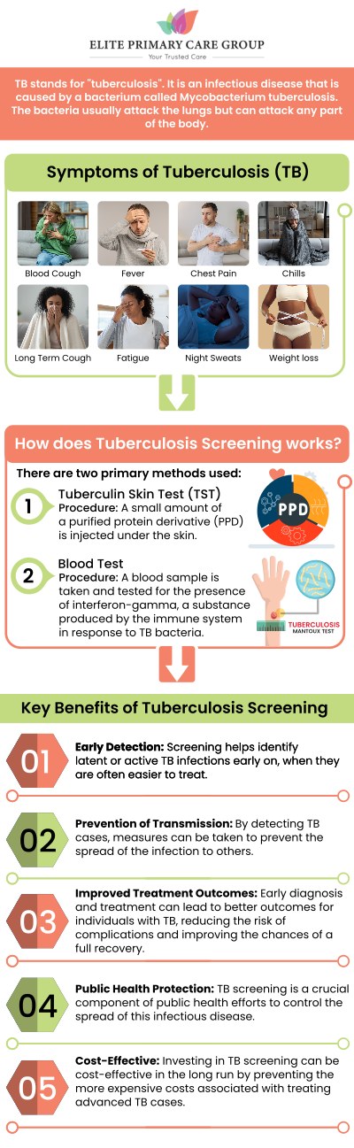 Common questions asked by patients: What is tuberculosis screening? What are 5 early warning symptoms of tuberculosis? How long does it take to get the results from a tuberculosis test? What happens if I test positive for tuberculosis? Tuberculosis (TB) is a serious infectious disease that primarily affects the lungs but can spread to other parts of the body. Elite Primary Care offers comprehensive tuberculosis screening to detect TB and ensure you receive the right treatment. Our experienced team, led by Dr. Fahima Azizi, MD, and Dr. Rita Kapoor, MD, conducts thorough assessments to help prevent the spread of tuberculosis. We provide fast and accurate results, along with clear guidance on treatment options if needed. For more information, contact us today or schedule an appointment online. We are conveniently located at 801 Toll House Avenue, Suite E1, Frederick MD 21701. We serve patients from Frederick MD, Mt Pleasant MD, Braddock Heights MD, Walkersville MD, Lewistown MD, Urbana MD, Ballenger Creek MD, and surrounding areas. Common questions asked by patients: What is tuberculosis screening? What are 5 early warning symptoms of tuberculosis? How long does it take to get the results from a tuberculosis test? What happens if I test positive for tuberculosis?
Tuberculosis (TB) is a serious infectious disease that primarily affects the lungs but can spread to other parts of the body. Elite Primary Care offers comprehensive tuberculosis screening to detect TB and ensure you receive the right treatment. Our experienced team, led by Dr. Fahima Azizi, MD, and Dr. Rita Kapoor, MD, conducts thorough assessments to help prevent the spread of tuberculosis. We provide fast and accurate results, along with clear guidance on treatment options if needed. For more information, contact us today or schedule an appointment online. We are conveniently located at 801 Toll House Avenue, Suite E1, Frederick MD 21701. We serve patients from Frederick MD, Mt Pleasant MD, Braddock Heights MD, Walkersville MD, Lewistown MD, Urbana MD, Ballenger Creek MD, and surrounding areas.
