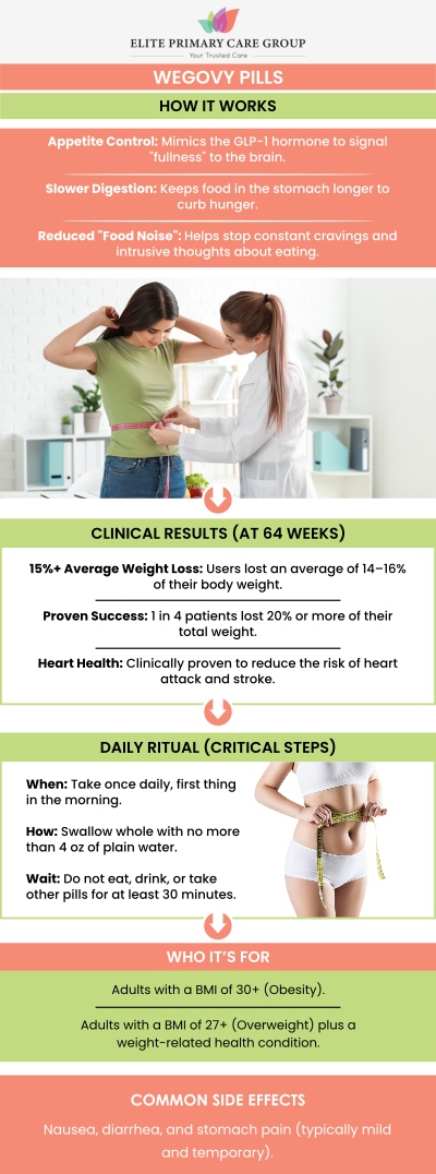 Wegovy for weight loss comes in different forms, and both options can be effective—the best choice depends on your lifestyle and comfort level. Some patients prefer the convenience of a weekly shot, while others feel more confident with a daily pill routine. At Elite Primary Care Group in Frederick, MD, Dr. Fahima Azizi and Dr. Rita Kapoor help compare the benefits of each option based on your goals, schedule, and medical needs. With the right plan and ongoing support, Wegovy can fit into your routine and help you stay consistent with long-term weight loss progress. For more information, contact us today or schedule an appointment online. We are conveniently located at 801 Toll House Avenue, Suite E1, Frederick MD 21701.