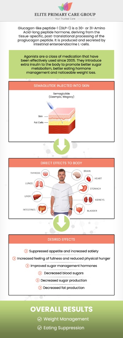 Achieve your weight loss goals in Frederick, MD, with semaglutide GLP-1 injections at Elite Primary Care Group. Dr. Fahima Azizi, MD and Dr. Rita Kapoor, MD provide medically supervised treatment plans tailored to your specific needs, ensuring safe and effective results. By targeting appetite and metabolism, these injections offer a powerful tool for sustainable weight management under expert guidance. For more information, contact us or schedule an appointment online. We are conveniently located at 801 Toll House Avenue, Suite E1, Frederick MD 21701.
